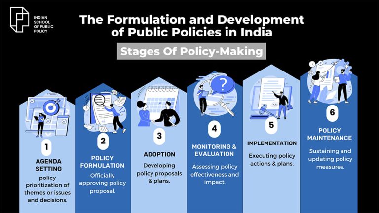 Formulation of Public Policies in India: A Complete Guide