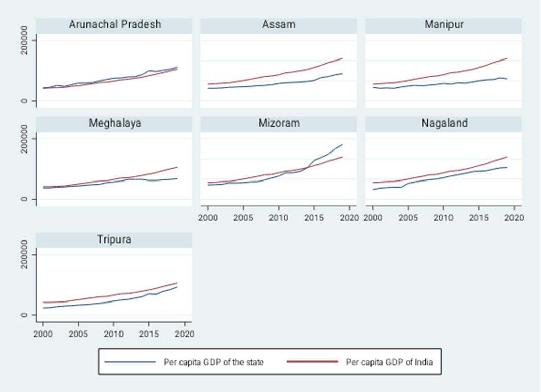 EPWRF India Time Series