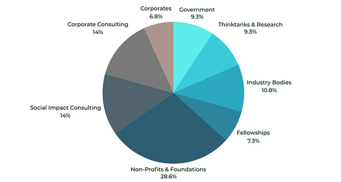 Placement Sector Batches Wise
