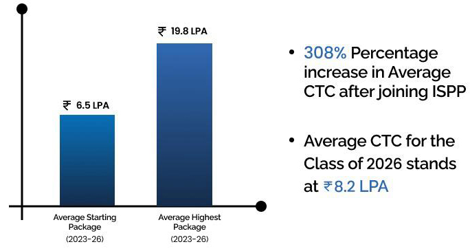 Placement Trends (2023-26)