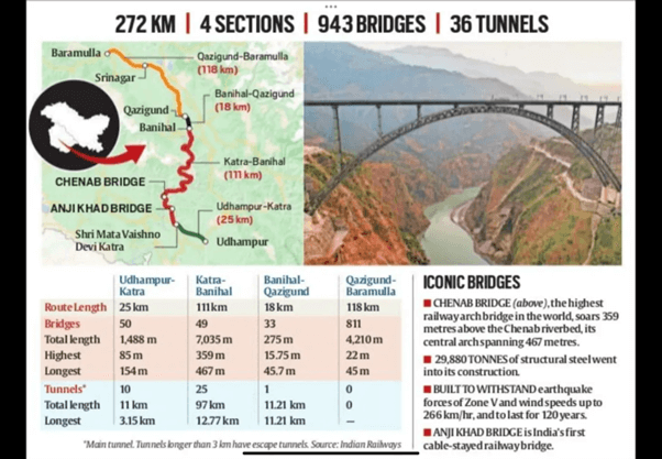 Integrating Kashmir railway through rail link