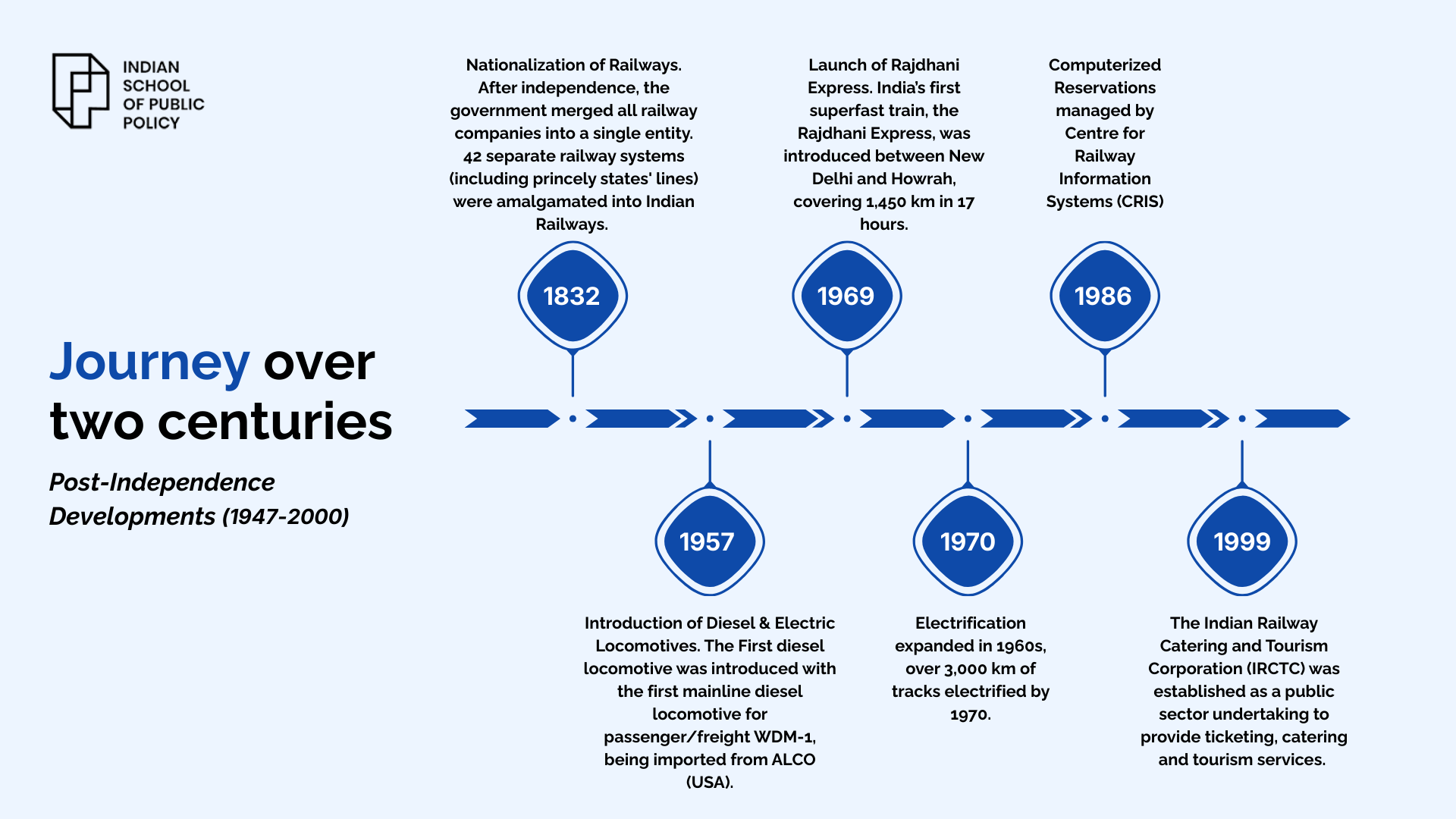 Journey over two Centuries