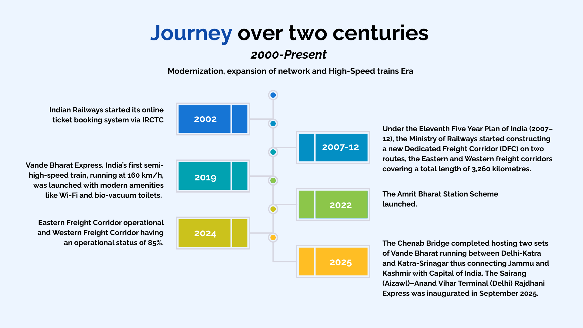 Journey over two Centuries