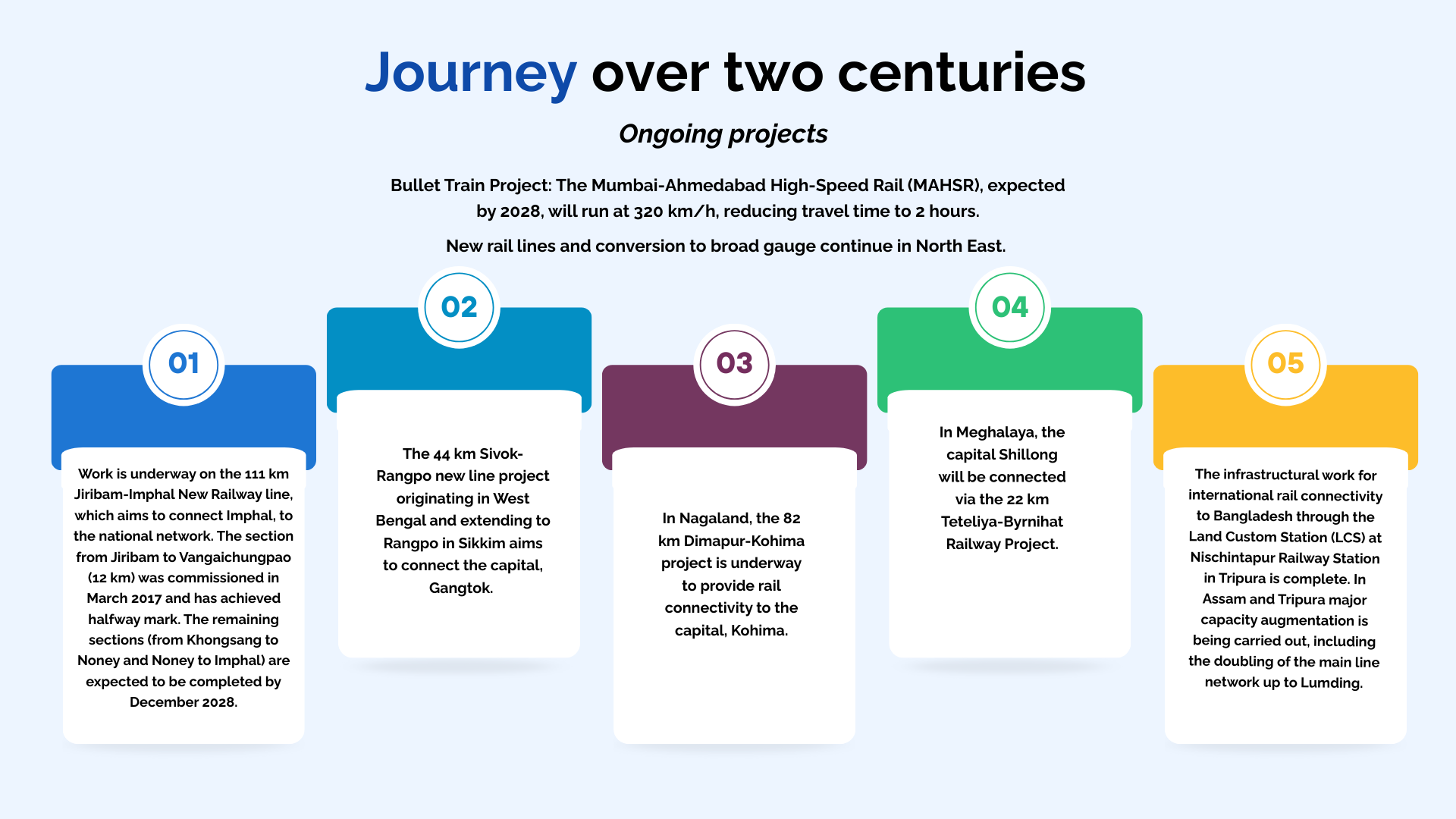 Journey over two Centuries
