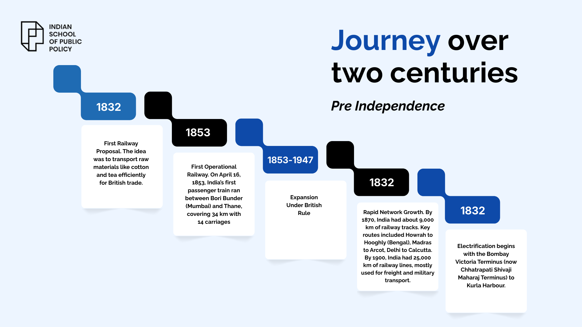 Journey over two Centuries