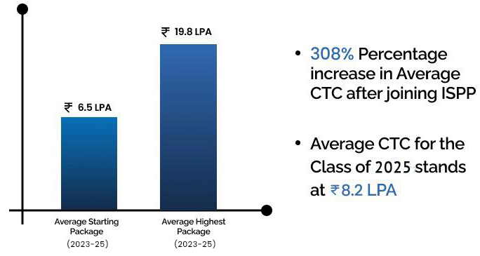 Placement Trends (2023-25)