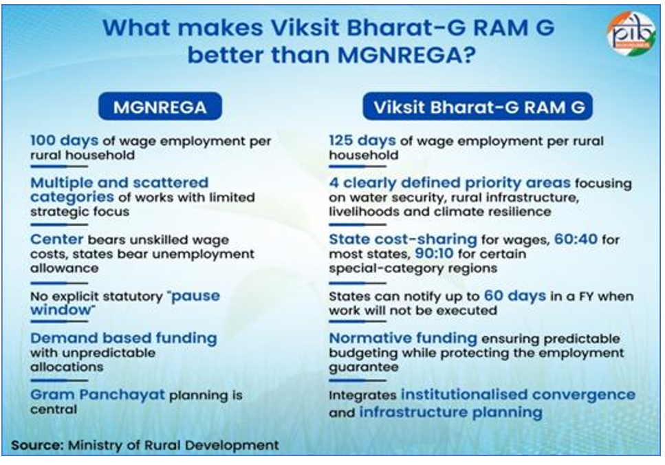 what-makes-viksit-bharat-g-ram-g-bette-than-mgnrega