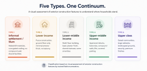 Classification based on visual assessment of exterior construction features by trained field enumerators