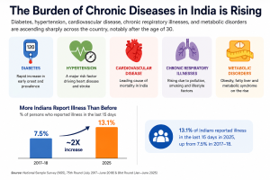 The Burden of Chronic Diseases in India is Rising