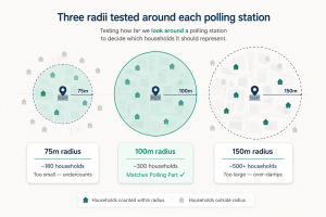 Three Radii tested around each polling station
