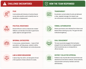 Challenges encountered and how the team responded