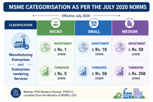 The categorisation as per the July 2020
