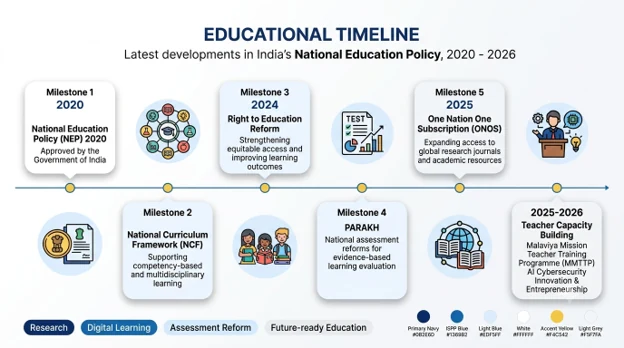 latest developments in the national education Policy