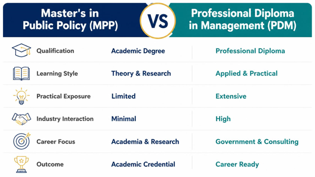 Master’s in Public Policy (MPP) VS a Post Graduate Programme (PGP) in Public Policy