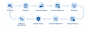 Cyclical Healthcare Care Pathway
