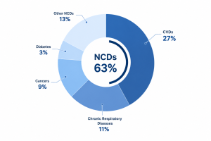 NCDs Donut Chart Breakdown