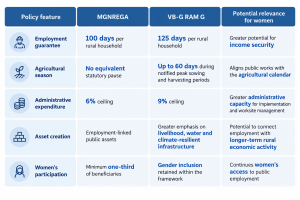 Policy Comparison MGNREGA and VB-G RAM G
