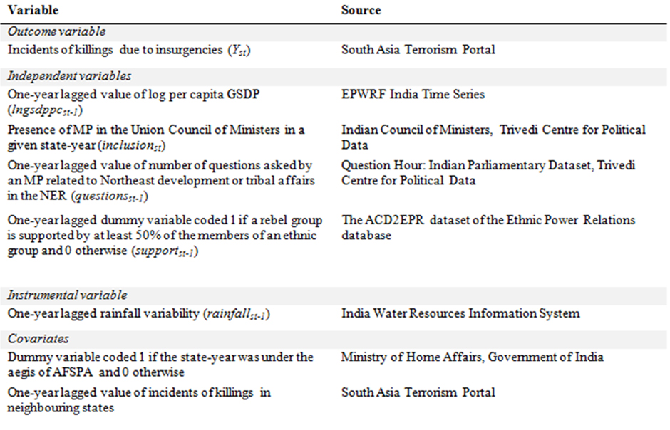 List of variables