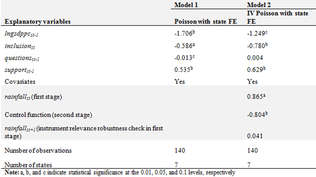 Regression outputs